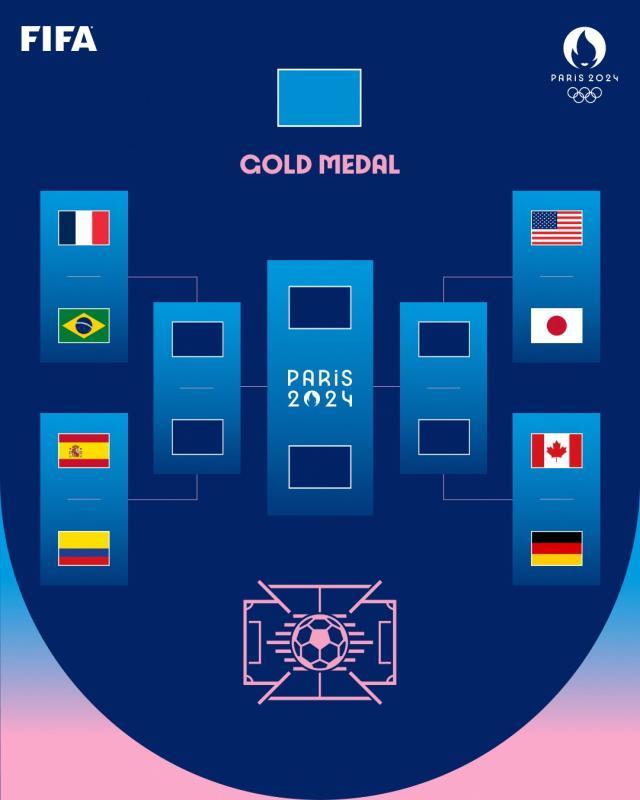 世俱杯-奥运女足八强对阵公布 日本又成亚洲仅有希望！